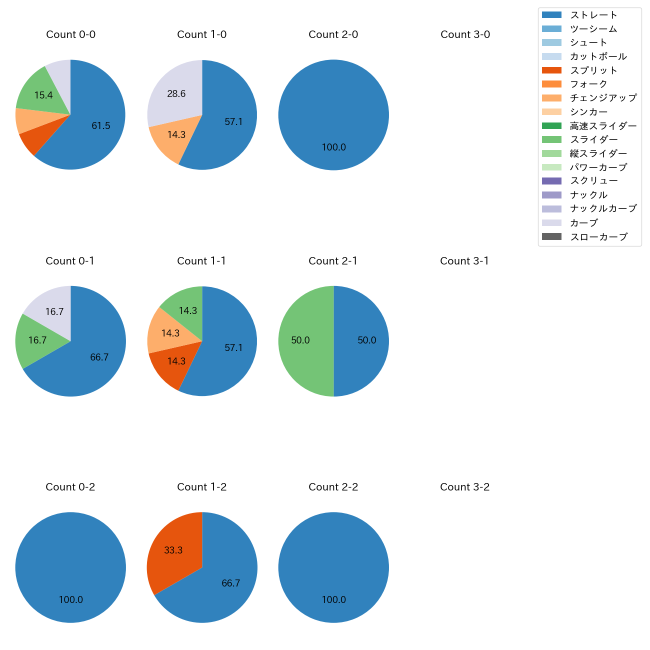 ボー・タカハシ カウント別 球種割合(2025年8月)