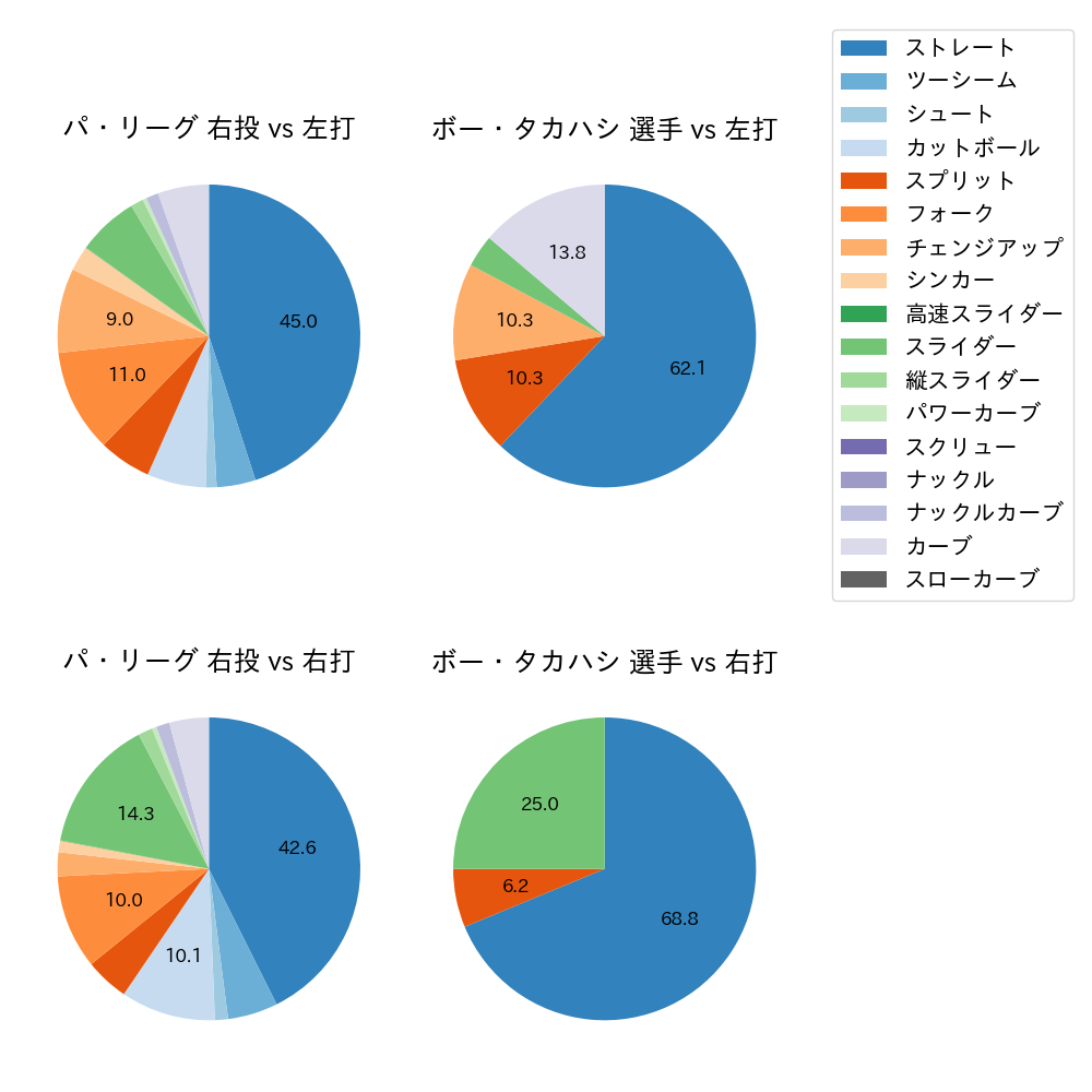 ボー・タカハシ 球種割合(2025年8月)