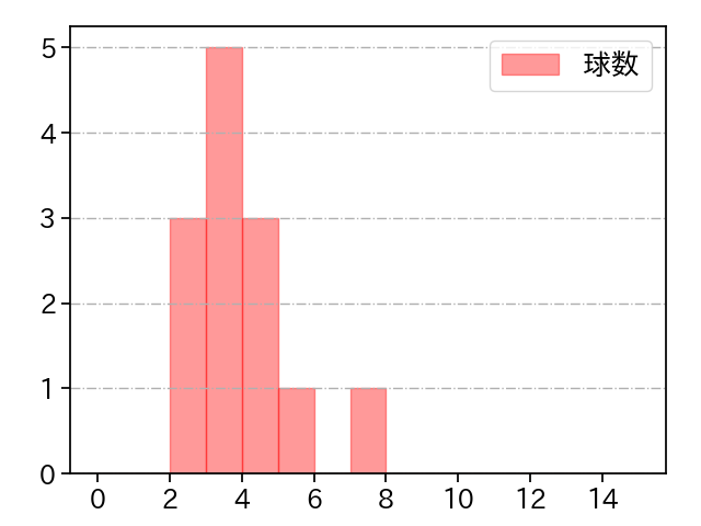ボー・タカハシ 打者に投じた球数分布(2025年8月)