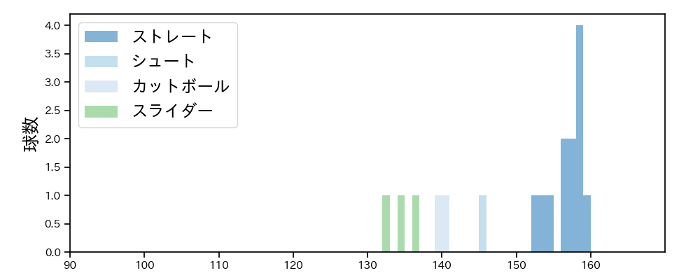 羽田 慎之介 球種&球速の分布1(2025年8月)