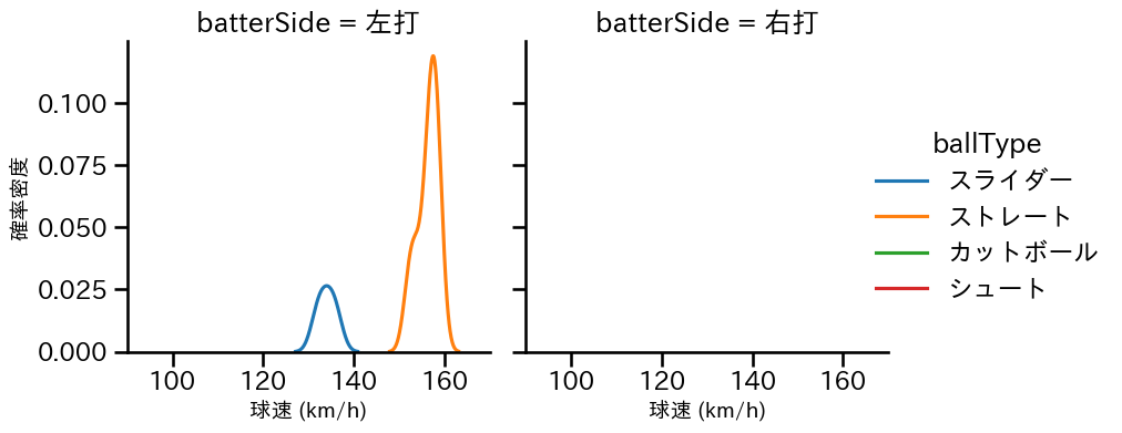 羽田 慎之介 球種&球速の分布2(2025年8月)