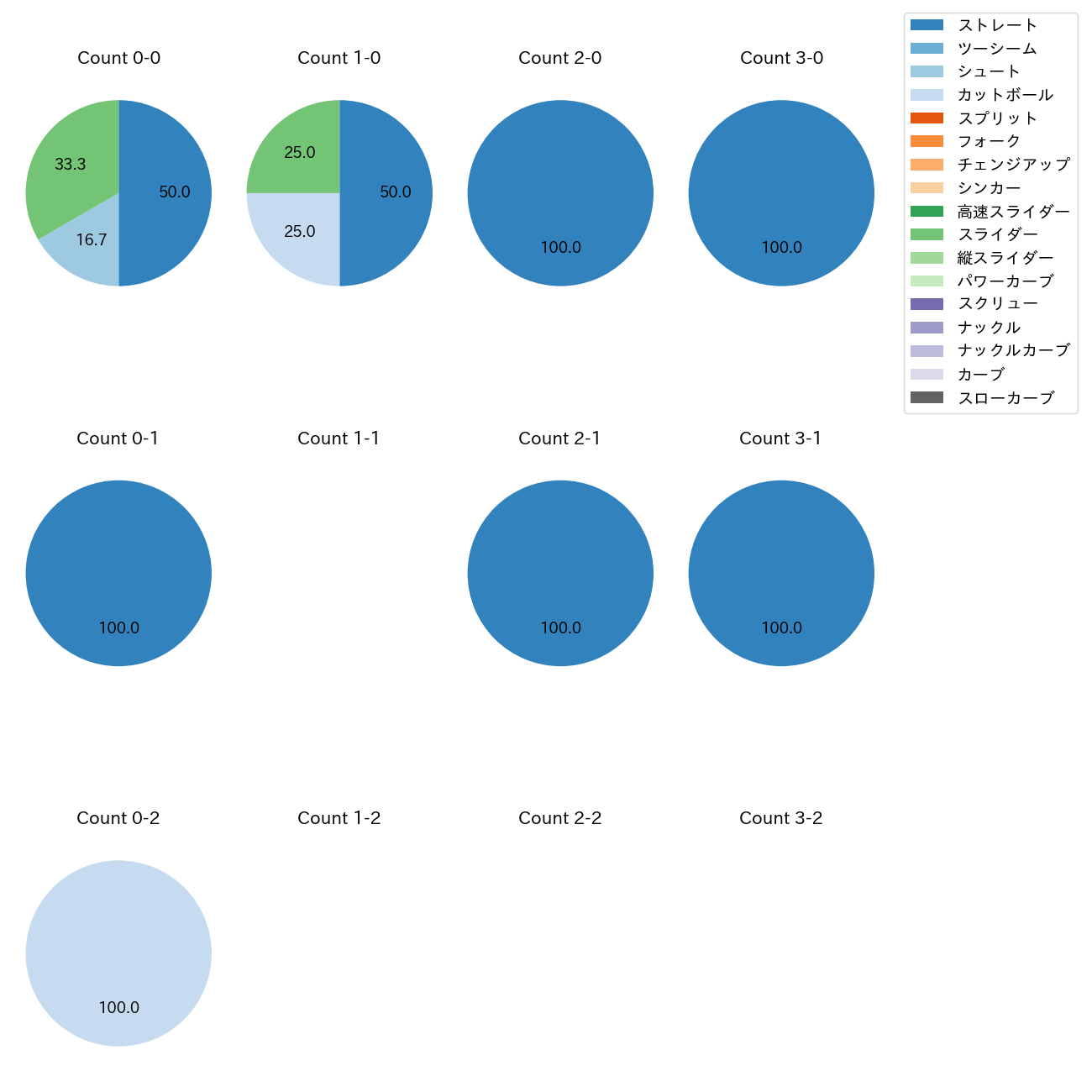 羽田 慎之介 カウント別 球種割合(2025年8月)