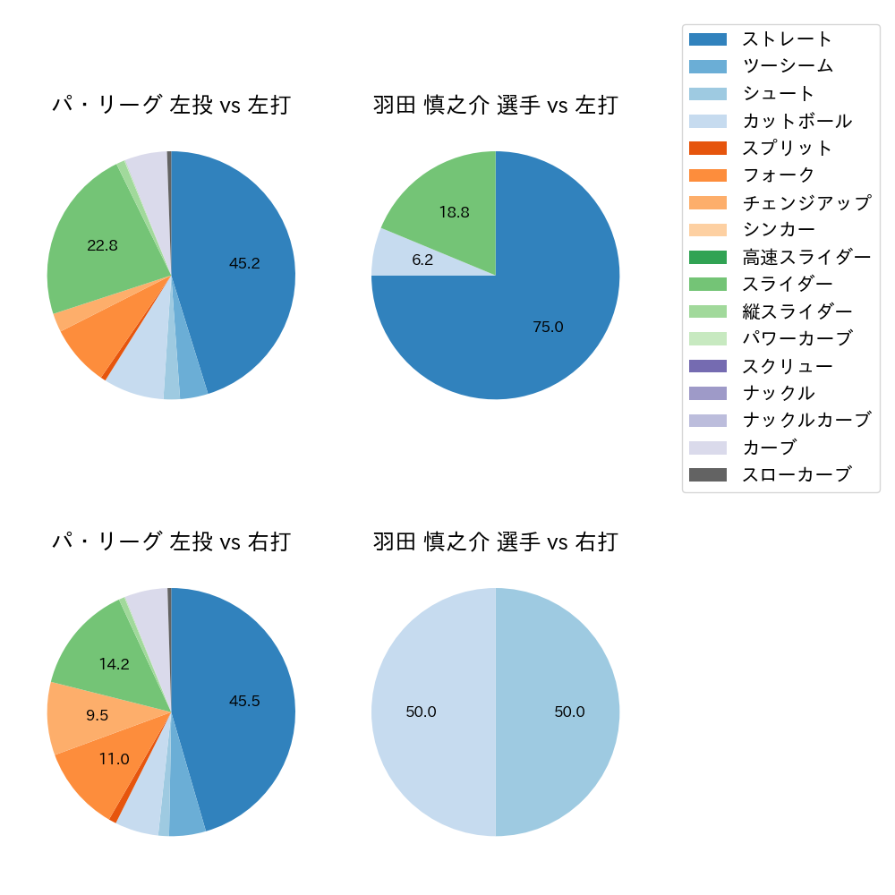 羽田 慎之介 球種割合(2025年8月)