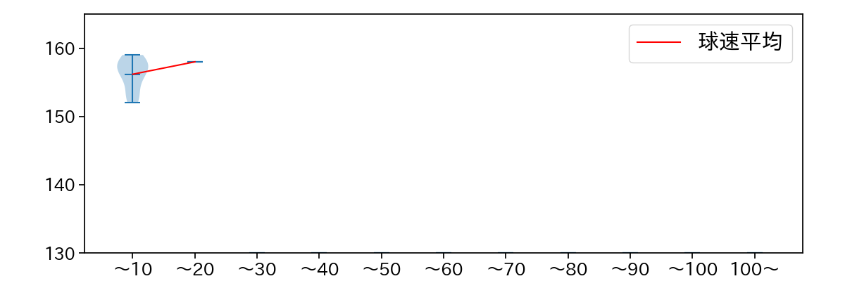 羽田 慎之介 球数による球速(ストレート)の推移(2025年8月)