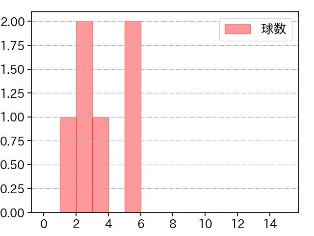 羽田 慎之介 打者に投じた球数分布(2025年8月)