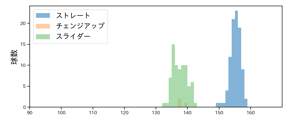 ウィンゲンター 球種&球速の分布1(2025年8月)