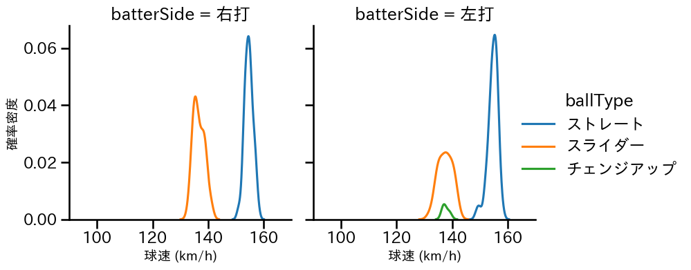 ウィンゲンター 球種&球速の分布2(2025年8月)