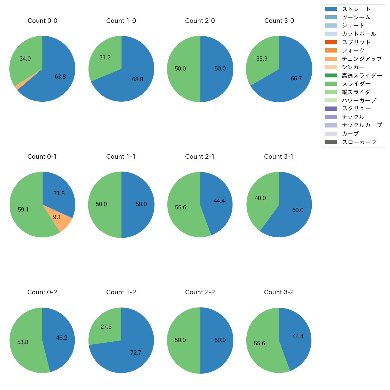 ウィンゲンター カウント別 球種割合(2025年8月)