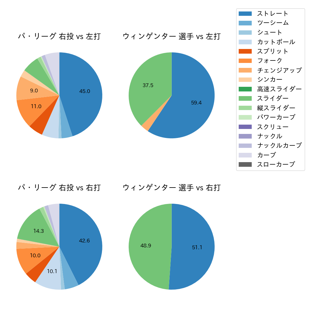 ウィンゲンター 球種割合(2025年8月)
