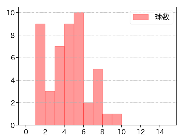 ウィンゲンター 打者に投じた球数分布(2025年8月)