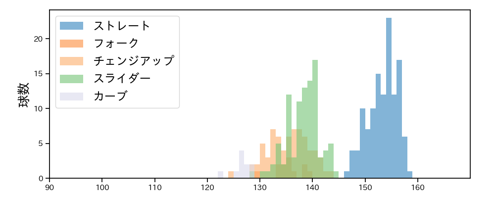 今井 達也 球種&球速の分布1(2025年8月)