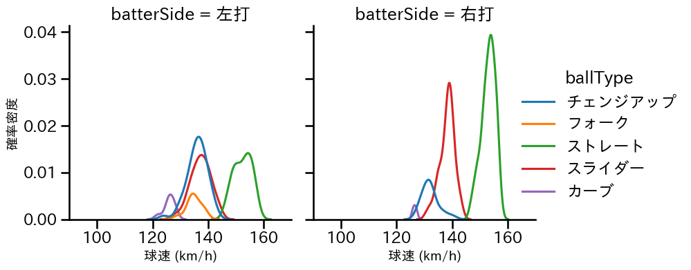 今井 達也 球種&球速の分布2(2025年8月)