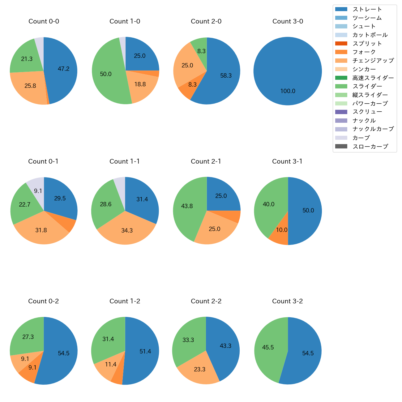 今井 達也 カウント別 球種割合(2025年8月)