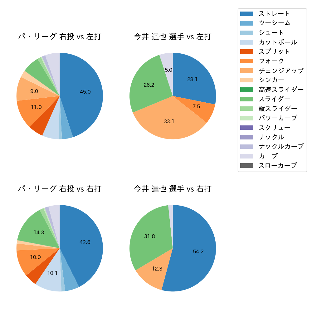 今井 達也 球種割合(2025年8月)