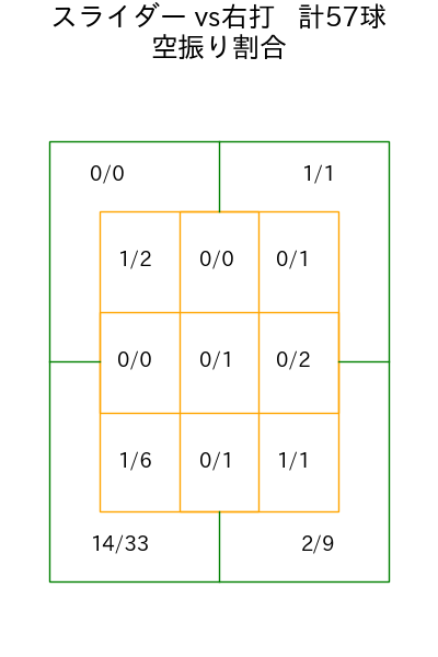 今井 達也 コース別空振り割合(2025年8月)