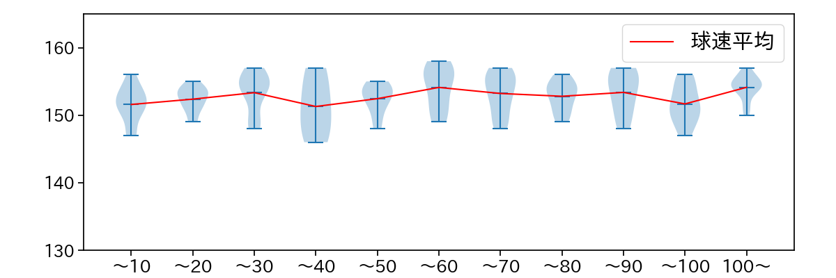 今井 達也 球数による球速(ストレート)の推移(2025年8月)