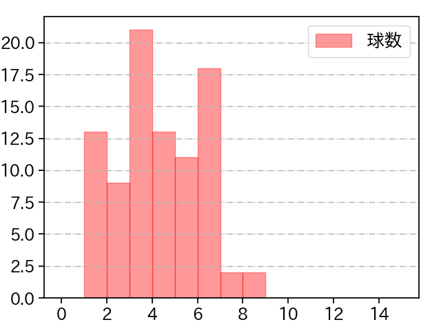 今井 達也 打者に投じた球数分布(2025年8月)