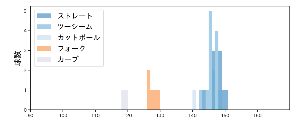 佐々木 健 球種&球速の分布1(2025年8月)