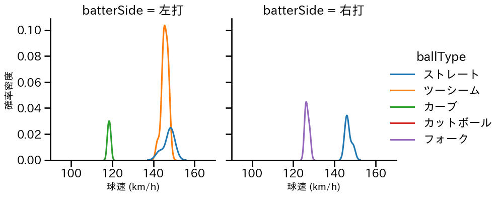 佐々木 健 球種&球速の分布2(2025年8月)