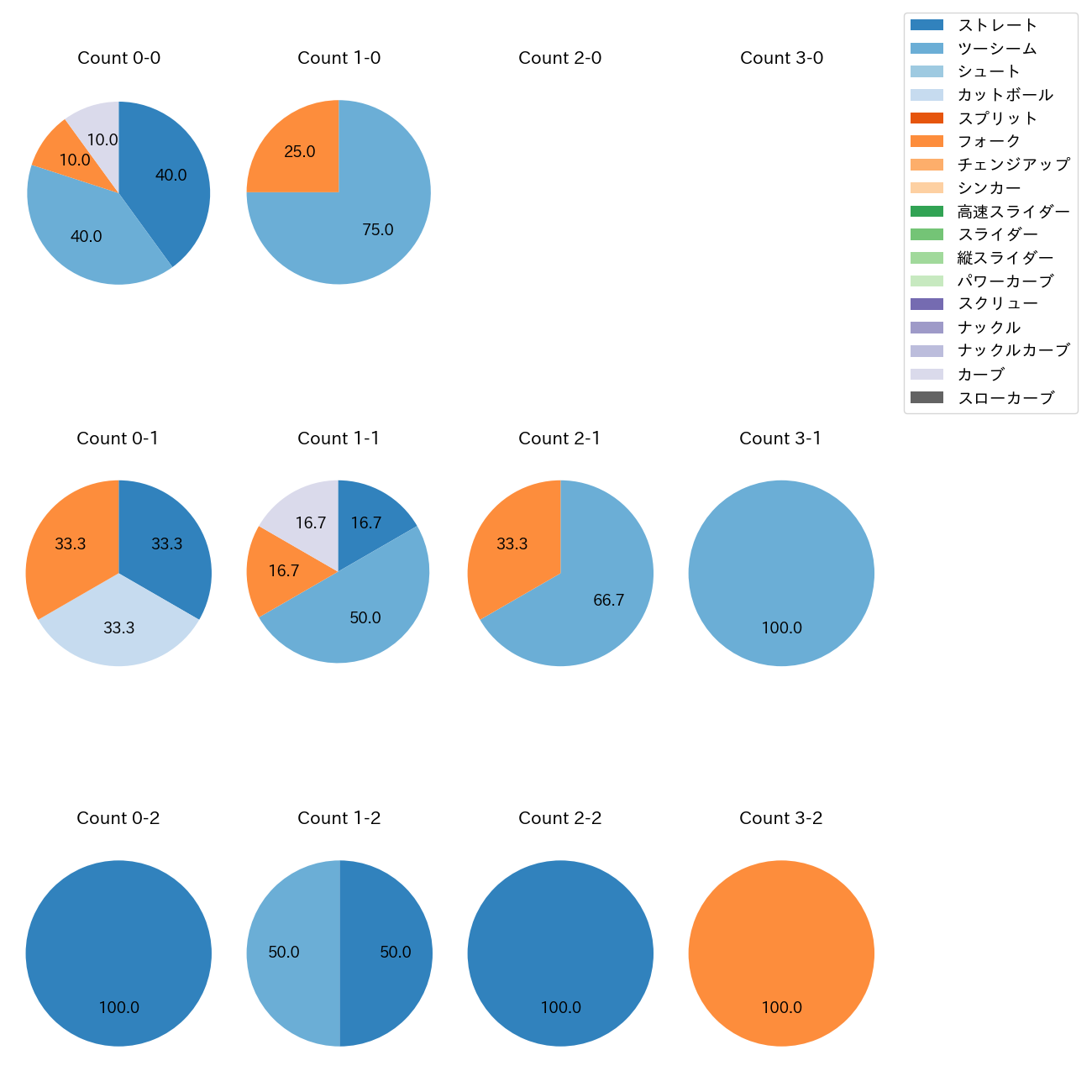 佐々木 健 カウント別 球種割合(2025年8月)