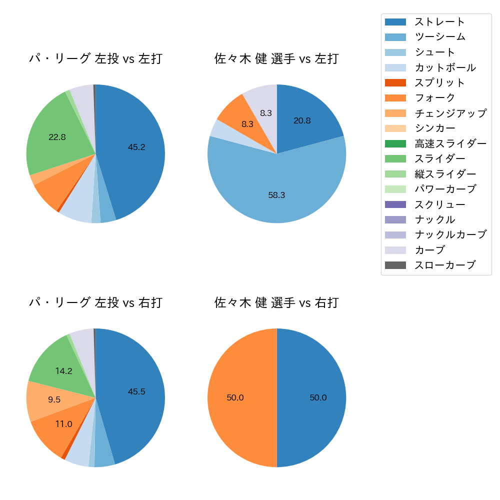 佐々木 健 球種割合(2025年8月)