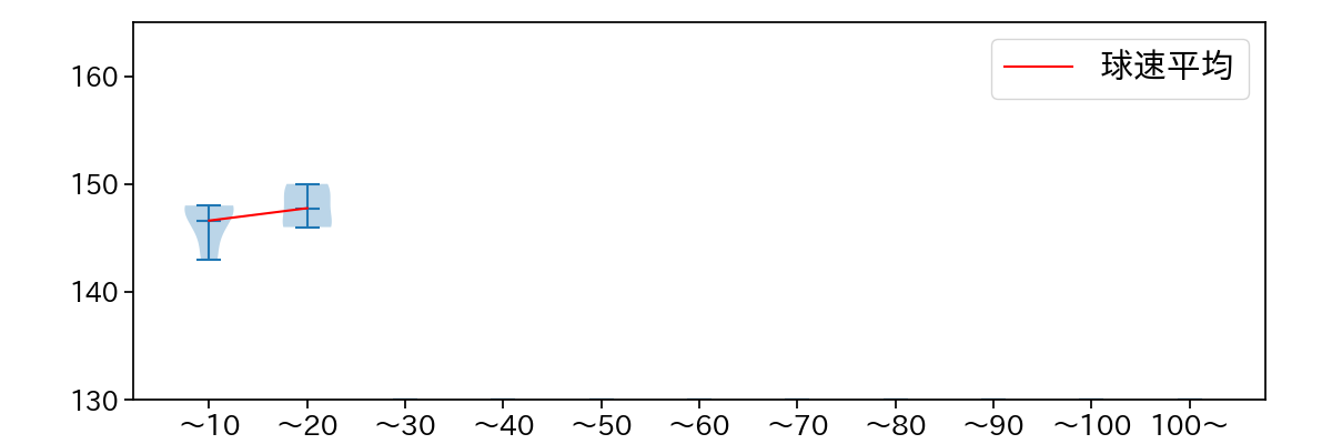 佐々木 健 球数による球速(ストレート)の推移(2025年8月)