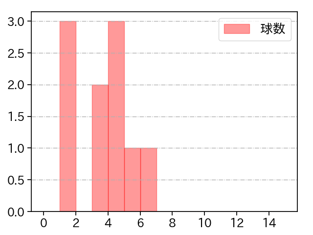 佐々木 健 打者に投じた球数分布(2025年8月)