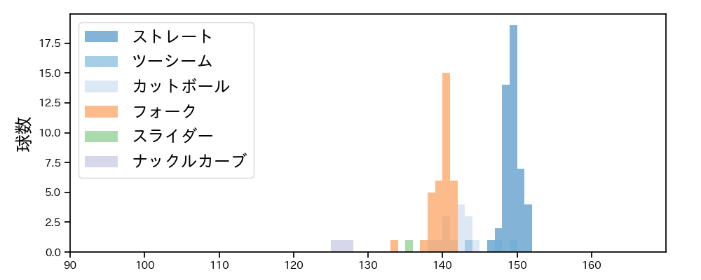 黒木 優太 球種&球速の分布1(2025年8月)