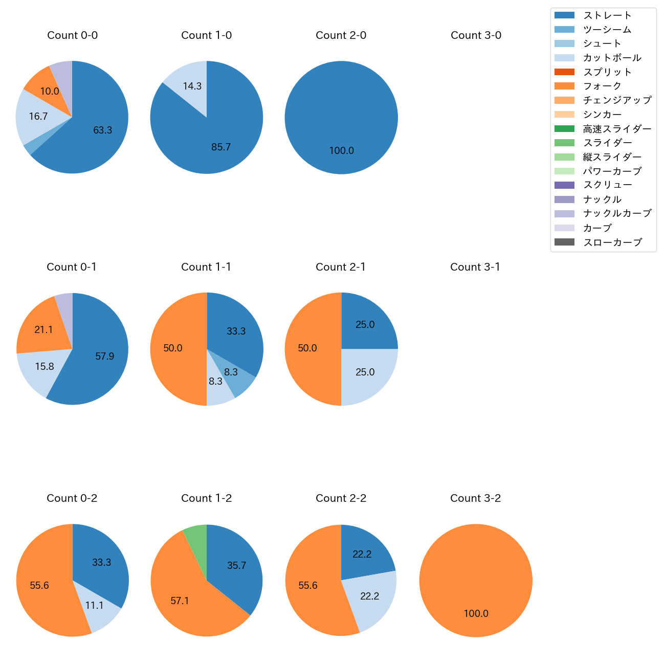 黒木 優太 カウント別 球種割合(2025年8月)