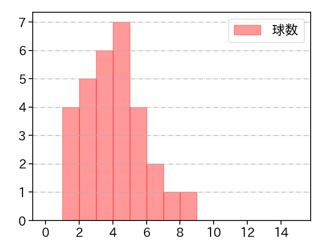 黒木 優太 打者に投じた球数分布(2025年8月)