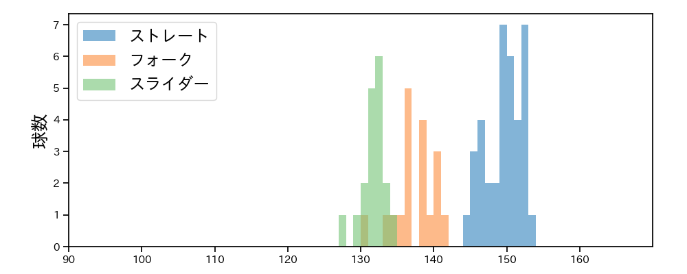 黒田 将矢 球種&球速の分布1(2025年8月)