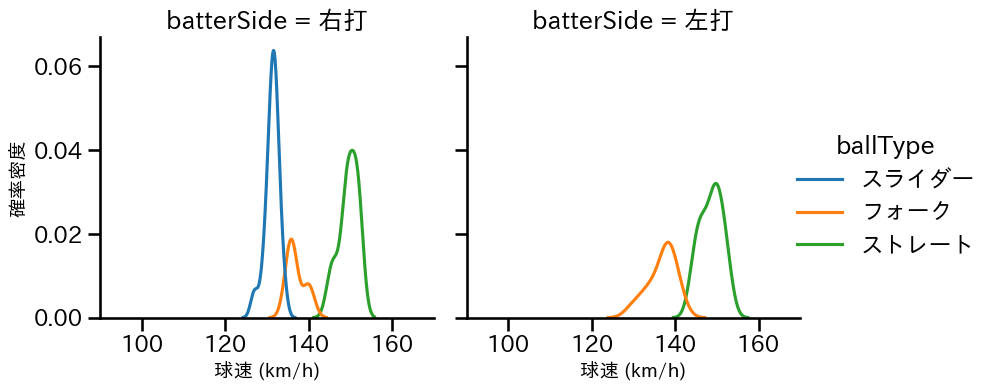 黒田 将矢 球種&球速の分布2(2025年8月)