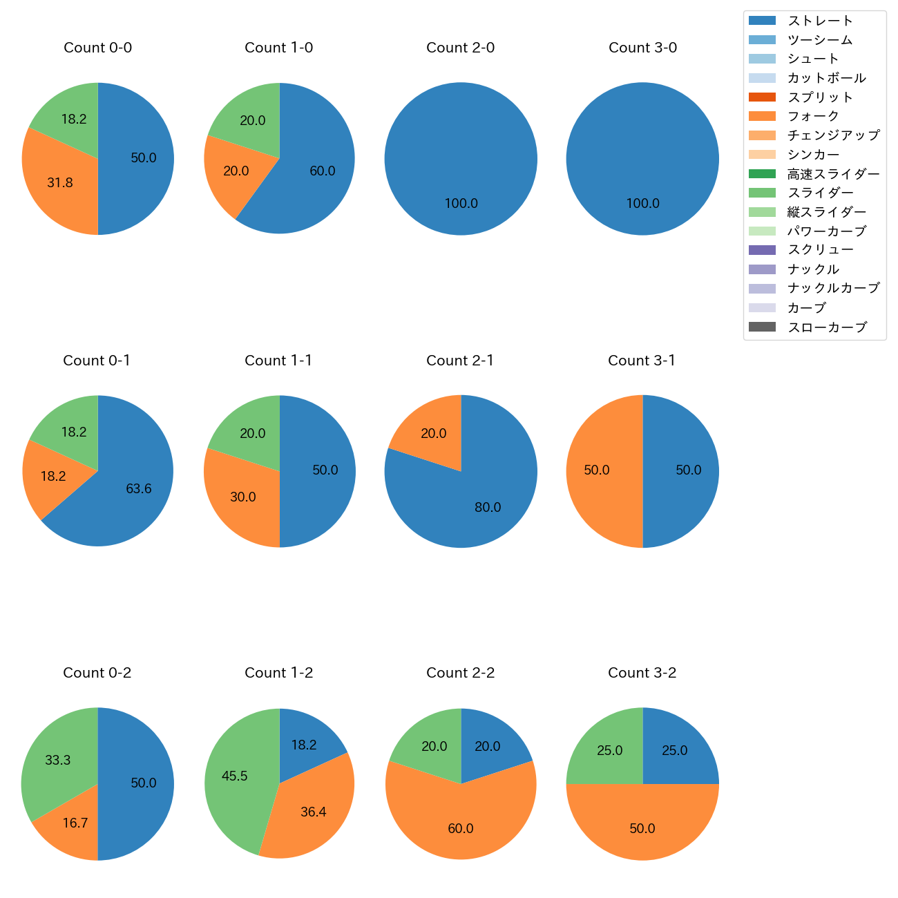 黒田 将矢 カウント別 球種割合(2025年8月)