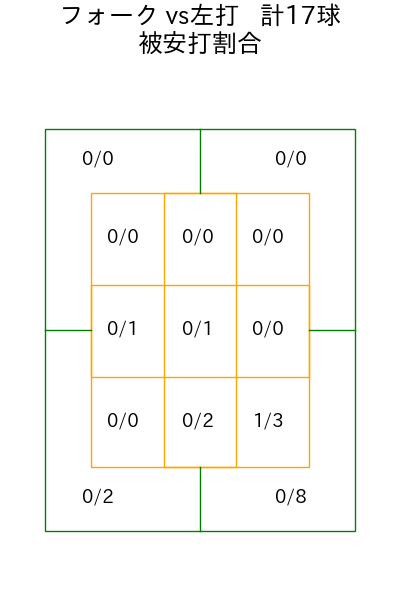 黒田 将矢 コース別被安打割合(2025年8月)
