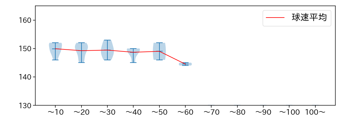 黒田 将矢 球数による球速(ストレート)の推移(2025年8月)