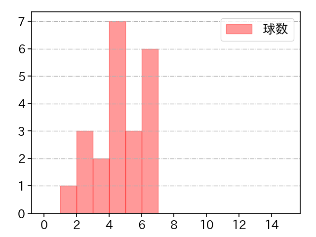 黒田 将矢 打者に投じた球数分布(2025年8月)