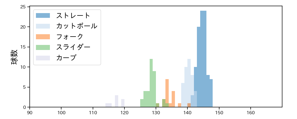 中村 祐太 球種&球速の分布1(2025年8月)