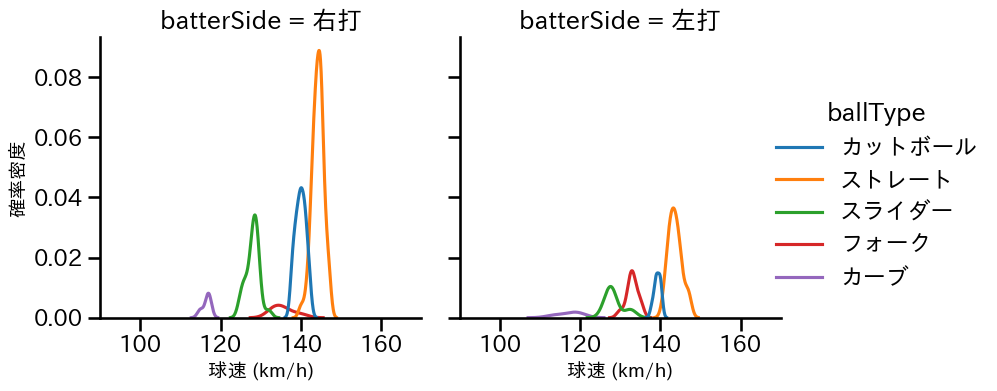 中村 祐太 球種&球速の分布2(2025年8月)