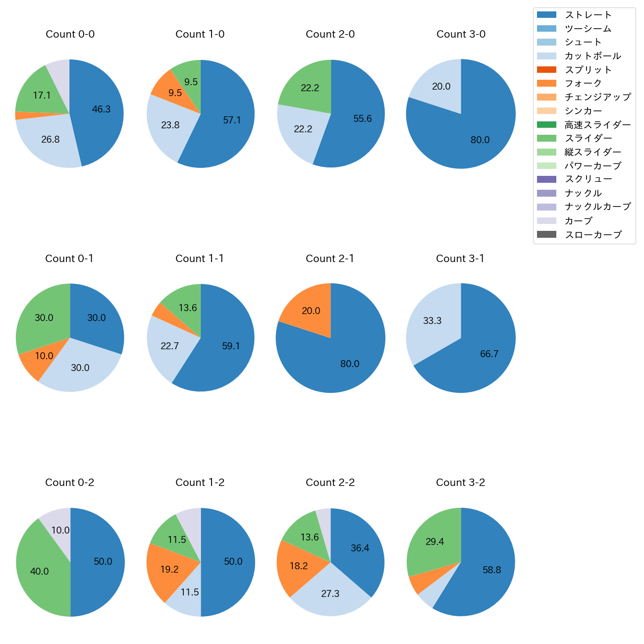 中村 祐太 カウント別 球種割合(2025年8月)