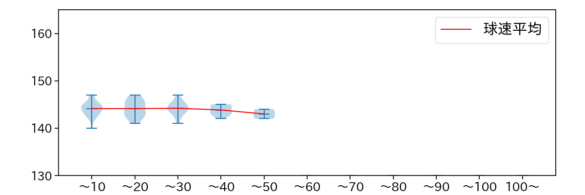 中村 祐太 球数による球速(ストレート)の推移(2025年8月)
