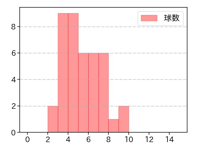 中村 祐太 打者に投じた球数分布(2025年8月)