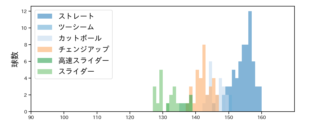 平良 海馬 球種&球速の分布1(2025年8月)