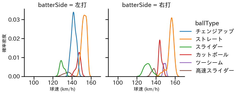 平良 海馬 球種&球速の分布2(2025年8月)