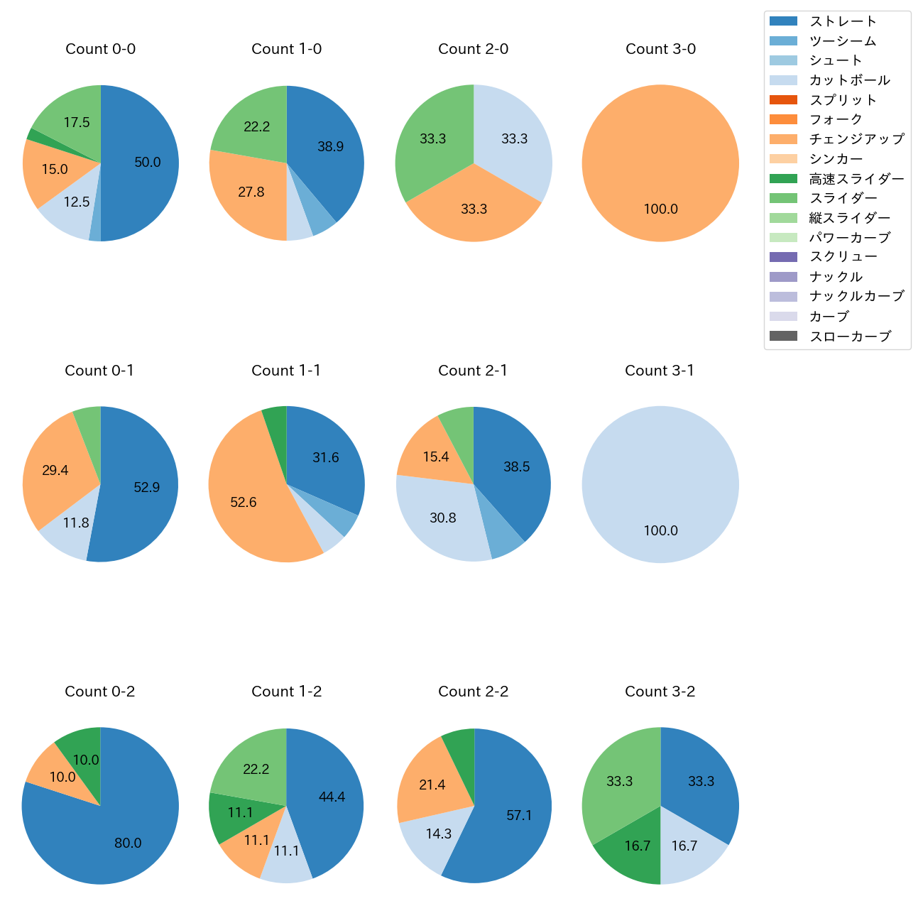 平良 海馬 カウント別 球種割合(2025年8月)