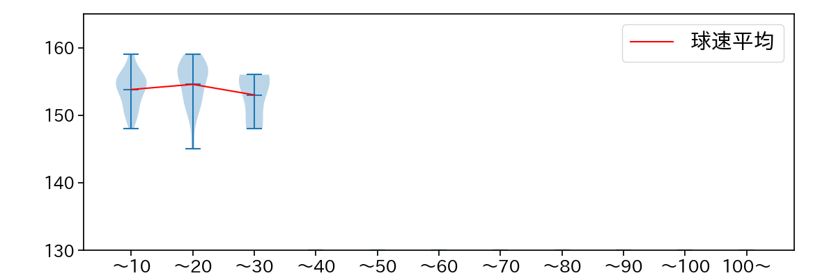 平良 海馬 球数による球速(ストレート)の推移(2025年8月)