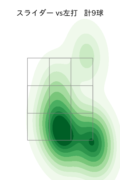 菅井 信也 配球ヒートマップ(2025年8月)