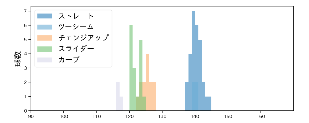 菅井 信也 球種&球速の分布1(2025年8月)