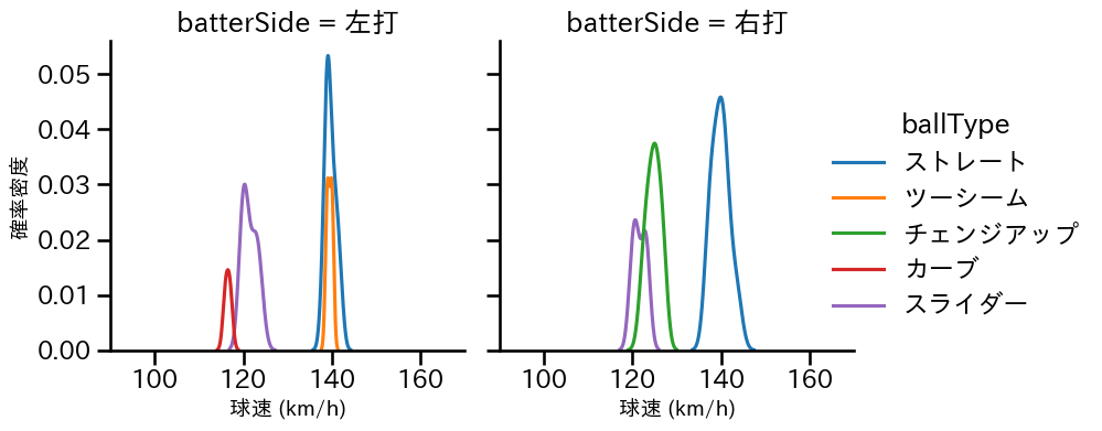 菅井 信也 球種&球速の分布2(2025年8月)