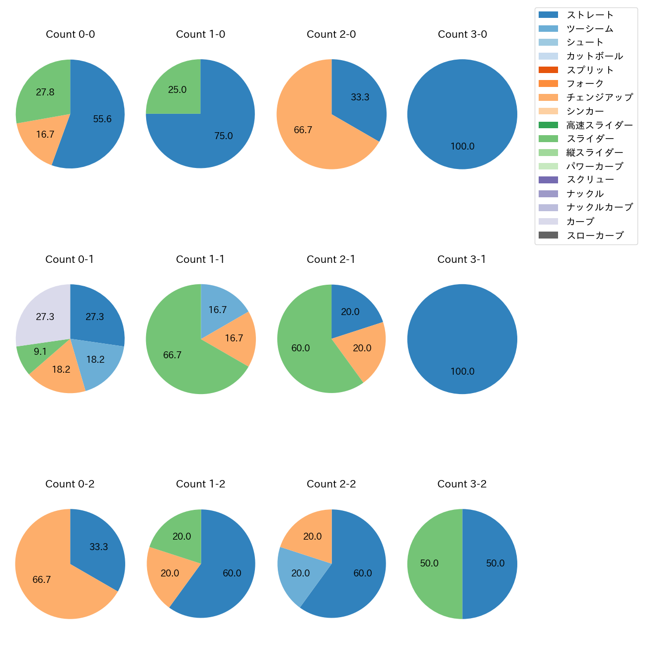 菅井 信也 カウント別 球種割合(2025年8月)