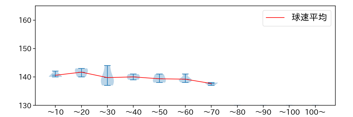 菅井 信也 球数による球速(ストレート)の推移(2025年8月)
